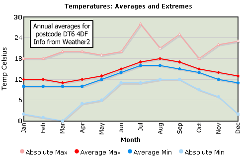 Annual average temperatures